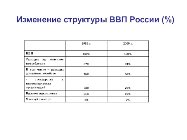Изменение структуры ВВП России (%)