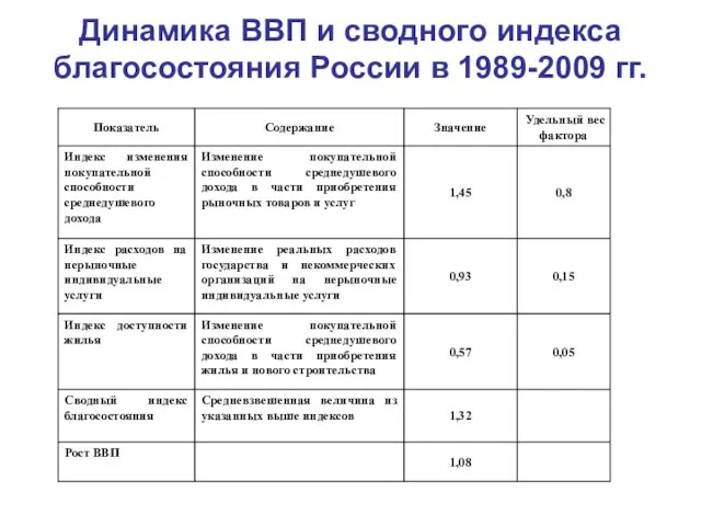 Динамика ВВП и сводного индекса благосостояния России в 1989-2009 гг.