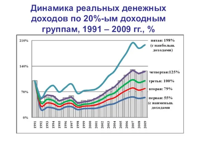 Динамика реальных денежных доходов по 20%-ым доходным группам, 1991 – 2009 гг., %