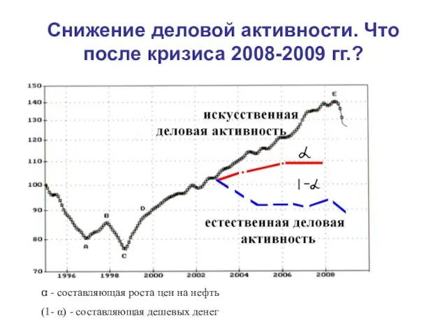 Снижение деловой активности. Что после кризиса 2008-2009 гг.? α - составляющая роста