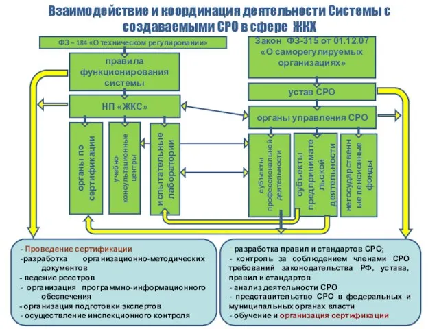 Взаимодействие и координация деятельности Системы с создаваемыми СРО в сфере ЖКХ ФЗ