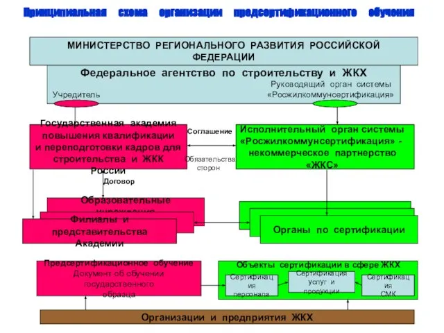 Принципиальная схема организации предсертификационного обучения Федеральное агентство по строительству и ЖКХ Руководящий