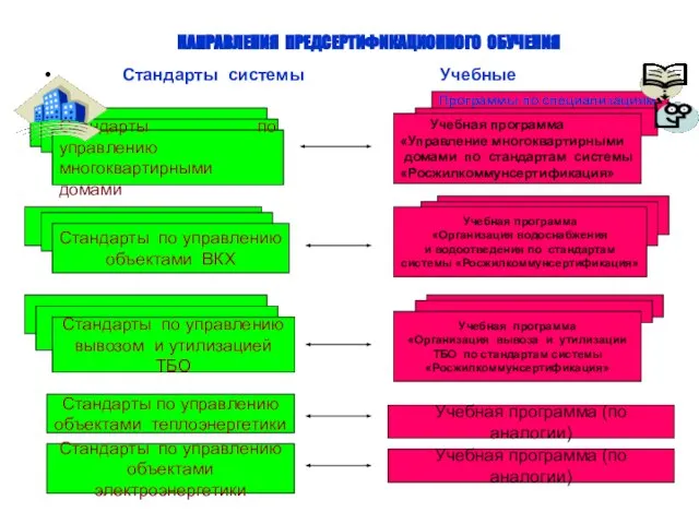 НАПРАВЛЕНИЯ ПРЕДСЕРТИФИКАЦИОННОГО ОБУЧЕНИЯ Стандарты системы Учебные Стандарты по управлению многоквартирными домами Программы