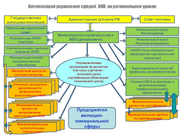 Оптимизация управления сферой ЖКХ на региональном уровне Администрация субъекта РФ Государственная жилищная