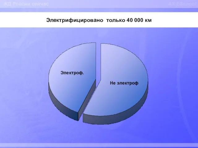 AS ESchool Электрифицировано только 40 000 км ЖД России сейчас