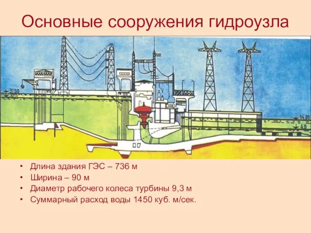 Основные сооружения гидроузла Длина здания ГЭС – 736 м Ширина – 90