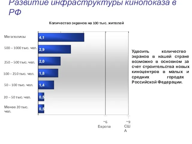 Развитие инфраструктуры кинопоказа в РФ 500 – 1000 тыс. чел. Мегаполисы 250