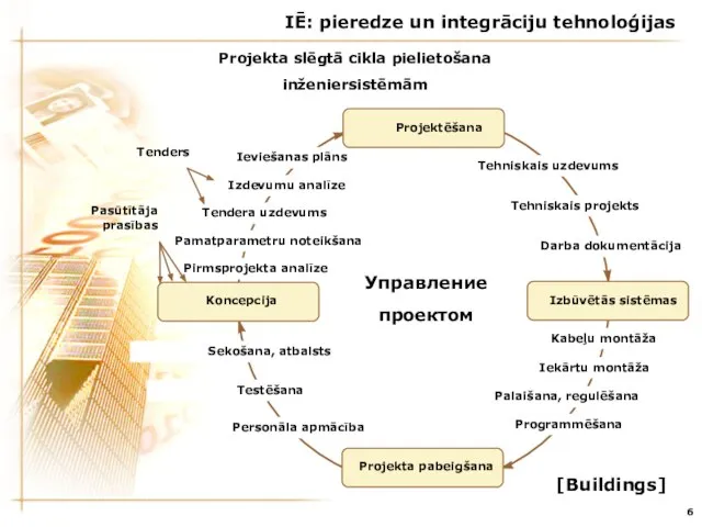 6 Projekta slēgtā cikla pielietošana inženiersistēmām Управление проектом Tehniskais uzdevums Tehniskais projekts