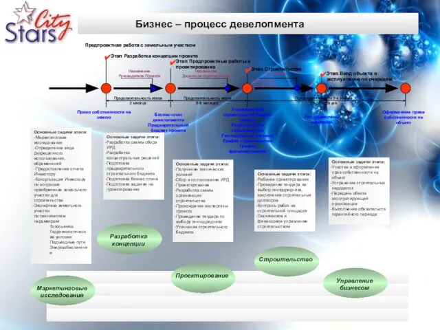 Бизнес – процесс девелопмента ✔ Этап : ✔ Этап : Разработка концепции