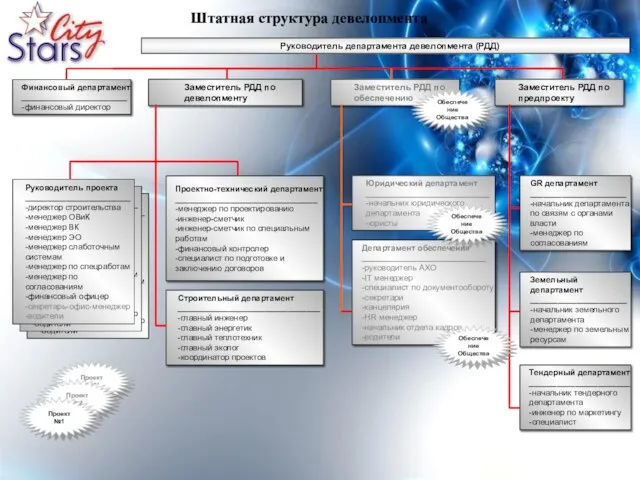 Штатная структура девелопмента Руководитель департамента девелопмента (РДД) Финансовый департамент _______________________ -финансовый директор