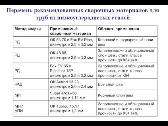 Перечень рекомендованных сварочных материалов для труб из низкоуглеродистых сталей