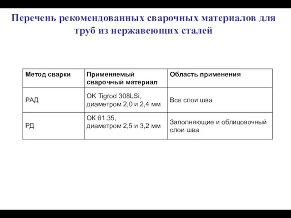 Перечень рекомендованных сварочных материалов для труб из нержавеющих сталей