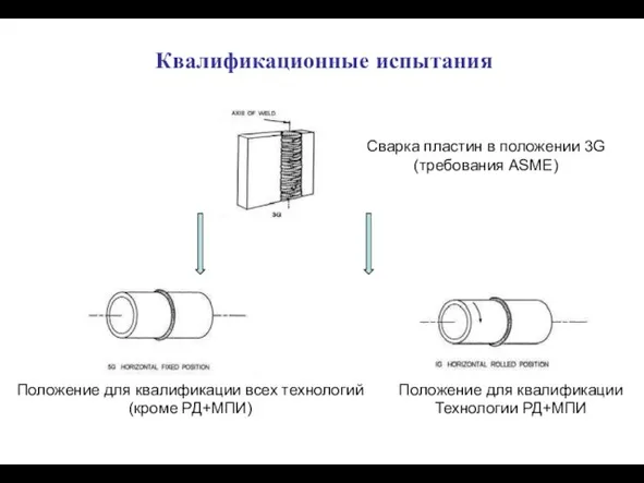 Квалификационные испытания Положение для квалификации Технологии РД+МПИ Сварка пластин в положении 3G