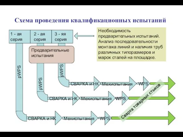 Схема проведения квалификационных испытаний 1 - ая серия 2 - ая серия