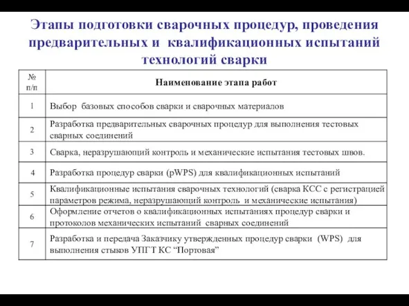 Этапы подготовки сварочных процедур, проведения предварительных и квалификационных испытаний технологий сварки