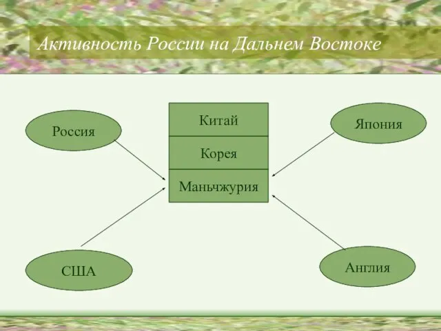 Активность России на Дальнем Востоке Маньчжурия Корея Китай Россия США Англия Япония