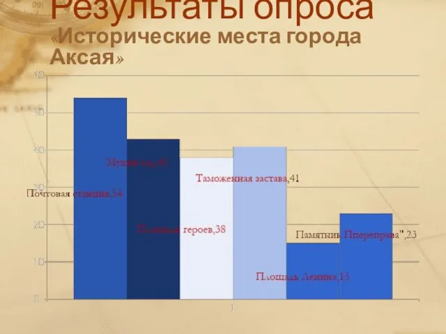 Результаты опроса «Исторические места города Аксая»