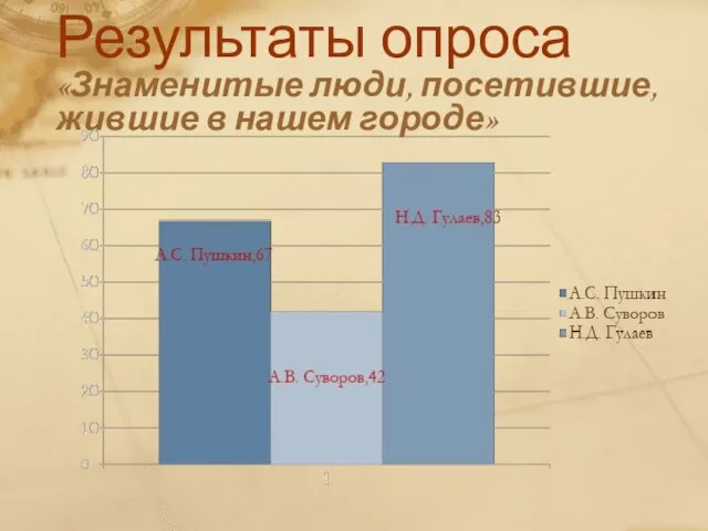 Результаты опроса «Знаменитые люди, посетившие, жившие в нашем городе»