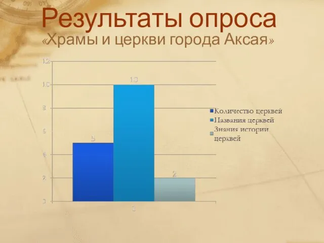 Результаты опроса «Храмы и церкви города Аксая»