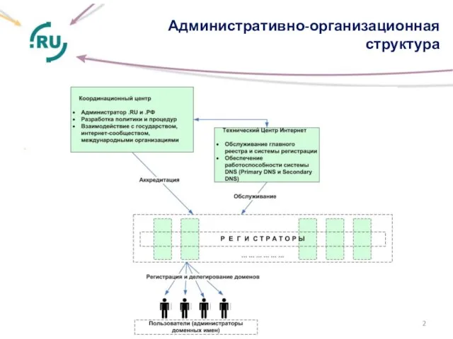 Административно-организационная структура .