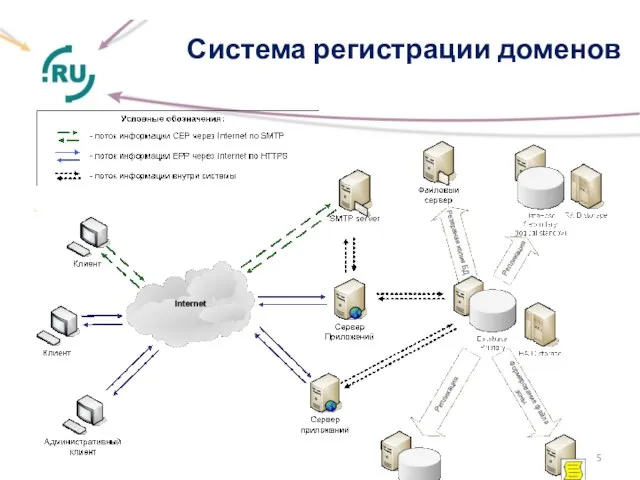 Система регистрации доменов .