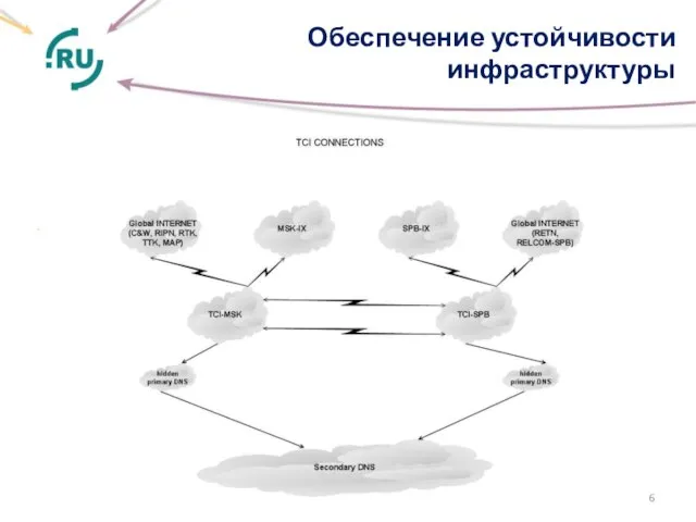 Обеспечение устойчивости инфраструктуры .