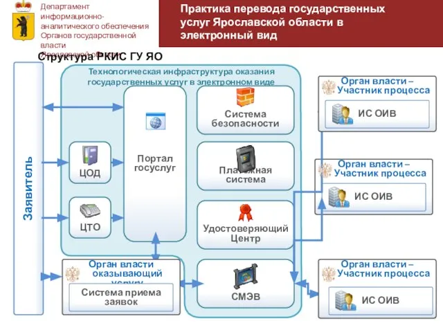 Департамент информационно- аналитического обеспечения Органов государственной власти Ярославской области Практика перевода государственных