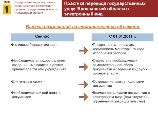 Департамент информационно-аналитического обеспечения органов государственной власти Ярославской области Практика перевода государственных услуг