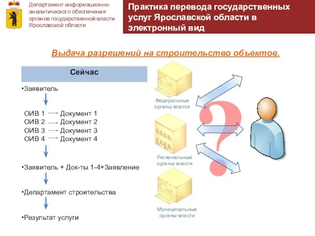 Департамент информационно-аналитического обеспечения органов государственной власти Ярославской области Практика перевода государственных услуг