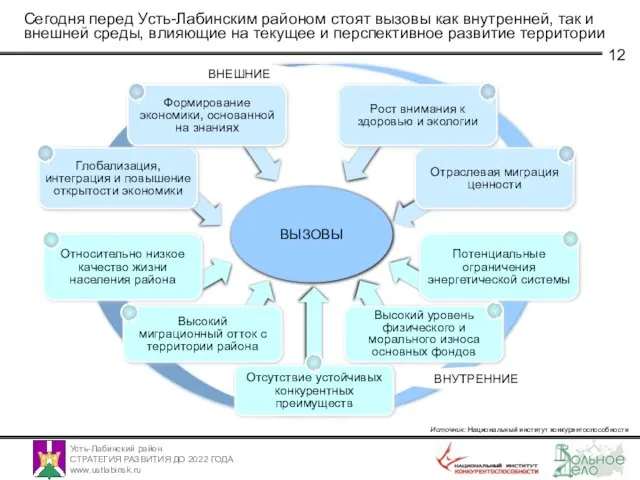 ВЫЗОВЫ Глобализация, интеграция и повышение открытости экономики Отраслевая миграция ценности Сегодня перед