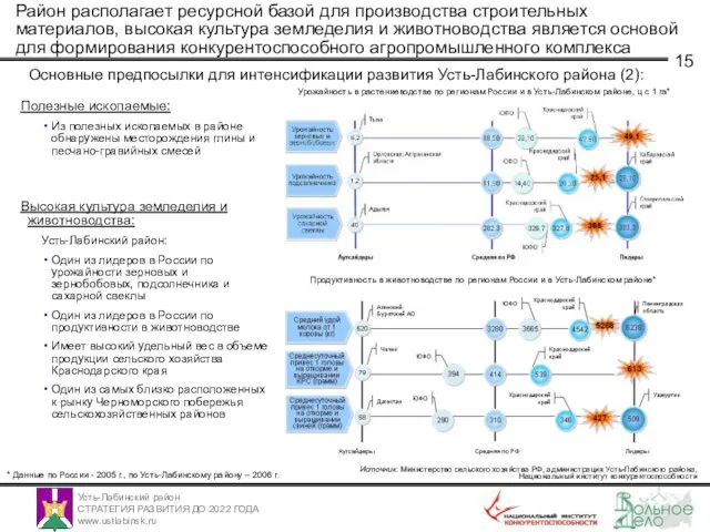 Район располагает ресурсной базой для производства строительных материалов, высокая культура земледелия и