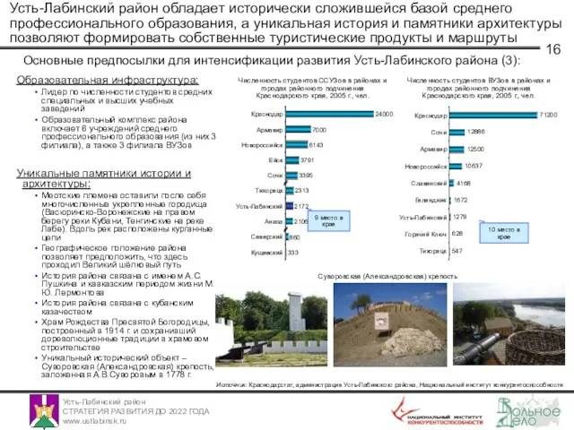 Усть-Лабинский район обладает исторически сложившейся базой среднего профессионального образования, а уникальная история