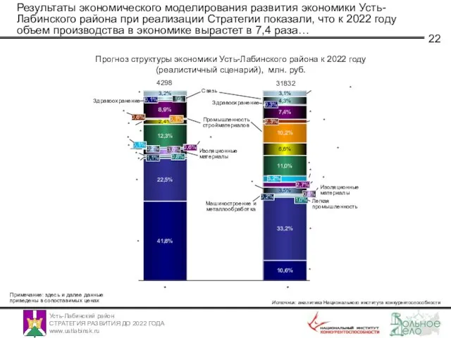 Результаты экономического моделирования развития экономики Усть-Лабинского района при реализации Стратегии показали, что