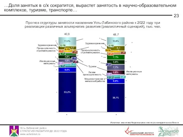 …Доля занятых в с/х сократится, вырастет занятость в научно-образовательном комплексе, туризме, транспорте…