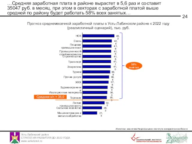 …Средняя заработная плата в районе вырастет в 5,6 раз и составит 35047