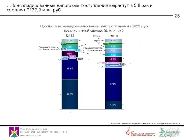 …Консолидированные налоговые поступления вырастут в 5,8 раз и составят 7179,9 млн. руб.