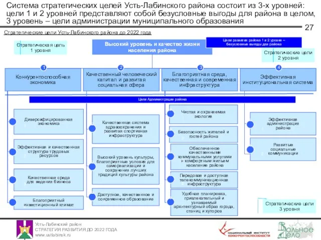 Система стратегических целей Усть-Лабинского района состоит из 3-х уровней: цели 1 и