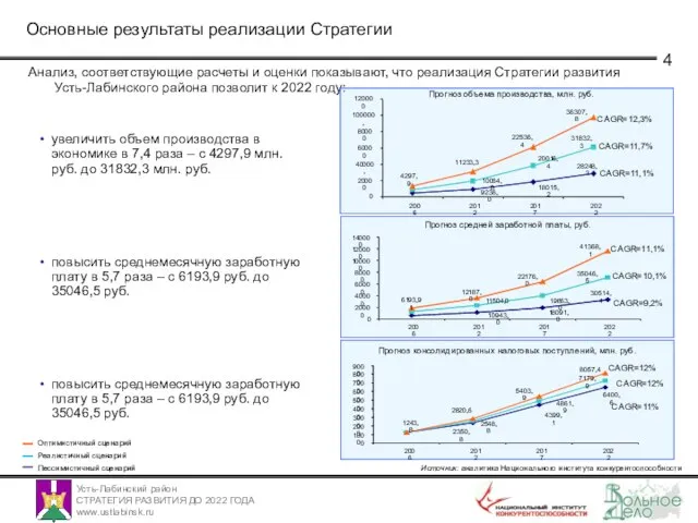 Основные результаты реализации Стратегии Анализ, соответствующие расчеты и оценки показывают, что реализация