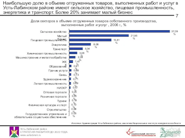 Наибольшую долю в объеме отгруженных товаров, выполненных работ и услуг в Усть-Лабинском