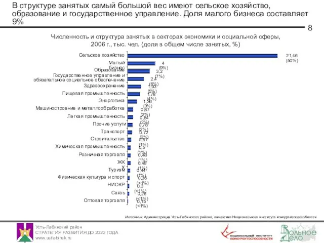 В структуре занятых самый большой вес имеют сельское хозяйство, образование и государственное