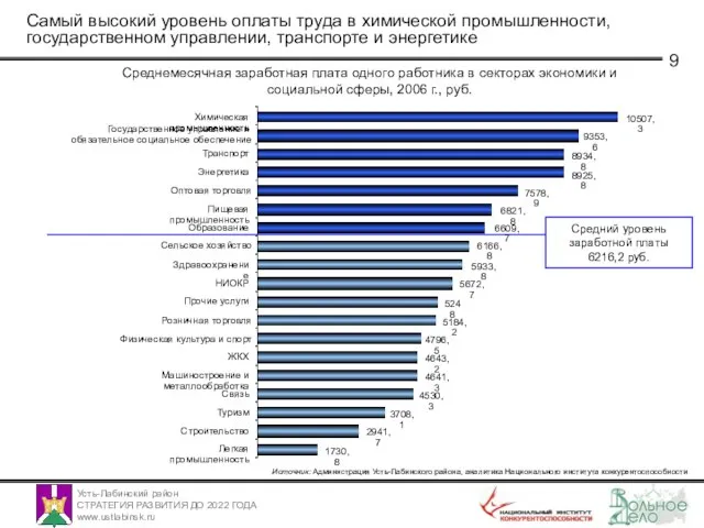 Самый высокий уровень оплаты труда в химической промышленности, государственном управлении, транспорте и