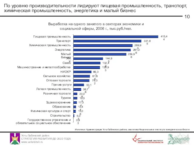 По уровню производительности лидируют пищевая промышленность, транспорт, химическая промышленность, энергетика и малый