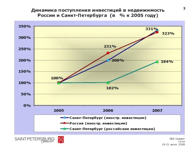 Динамика поступления инвестиций в недвижимость России и Санкт-Петербурга (в % к 2005