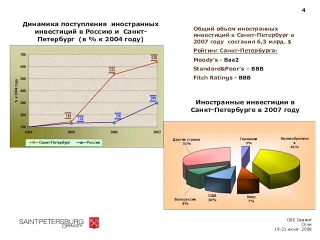 4 Иностранные инвестиции в Санкт-Петербурге в 2007 году Общий объем иностранных инвестиций