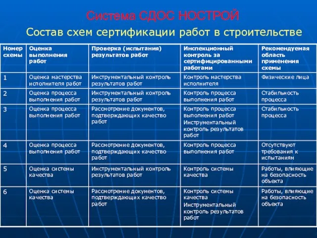 Система СДОС НОСТРОЙ Состав схем сертификации работ в строительстве