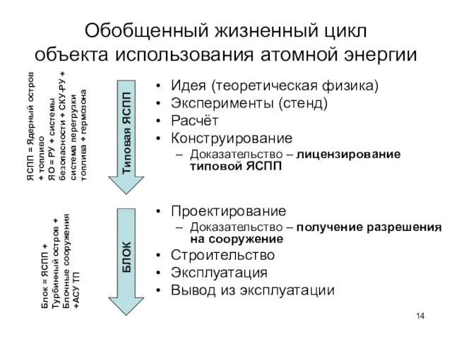 Обобщенный жизненный цикл объекта использования атомной энергии Идея (теоретическая физика) Эксперименты (стенд)