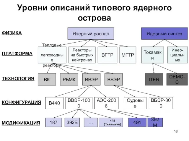 Уровни описаний типового ядерного острова ВГТР Ядерный синтез Тепловые легководные реакторы Реакторы