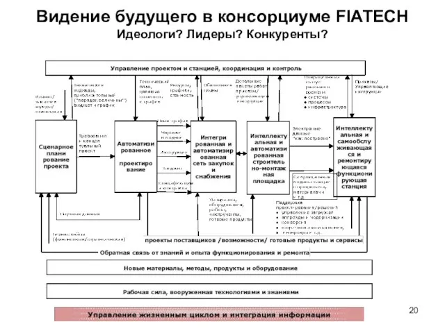 Видение будущего в консорциуме FIATECH Идеологи? Лидеры? Конкуренты?