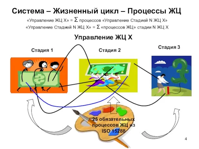 Система – Жизненный цикл – Процессы ЖЦ «Управление ЖЦ X» = Σ