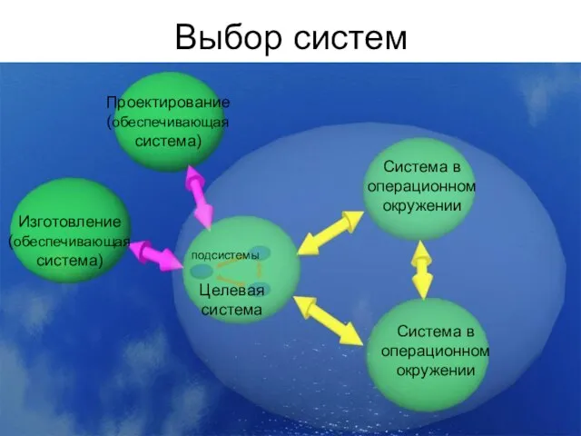 Выбор систем Проектирование (обеспечивающая система) Изготовление (обеспечивающая система) Целевая система Система в